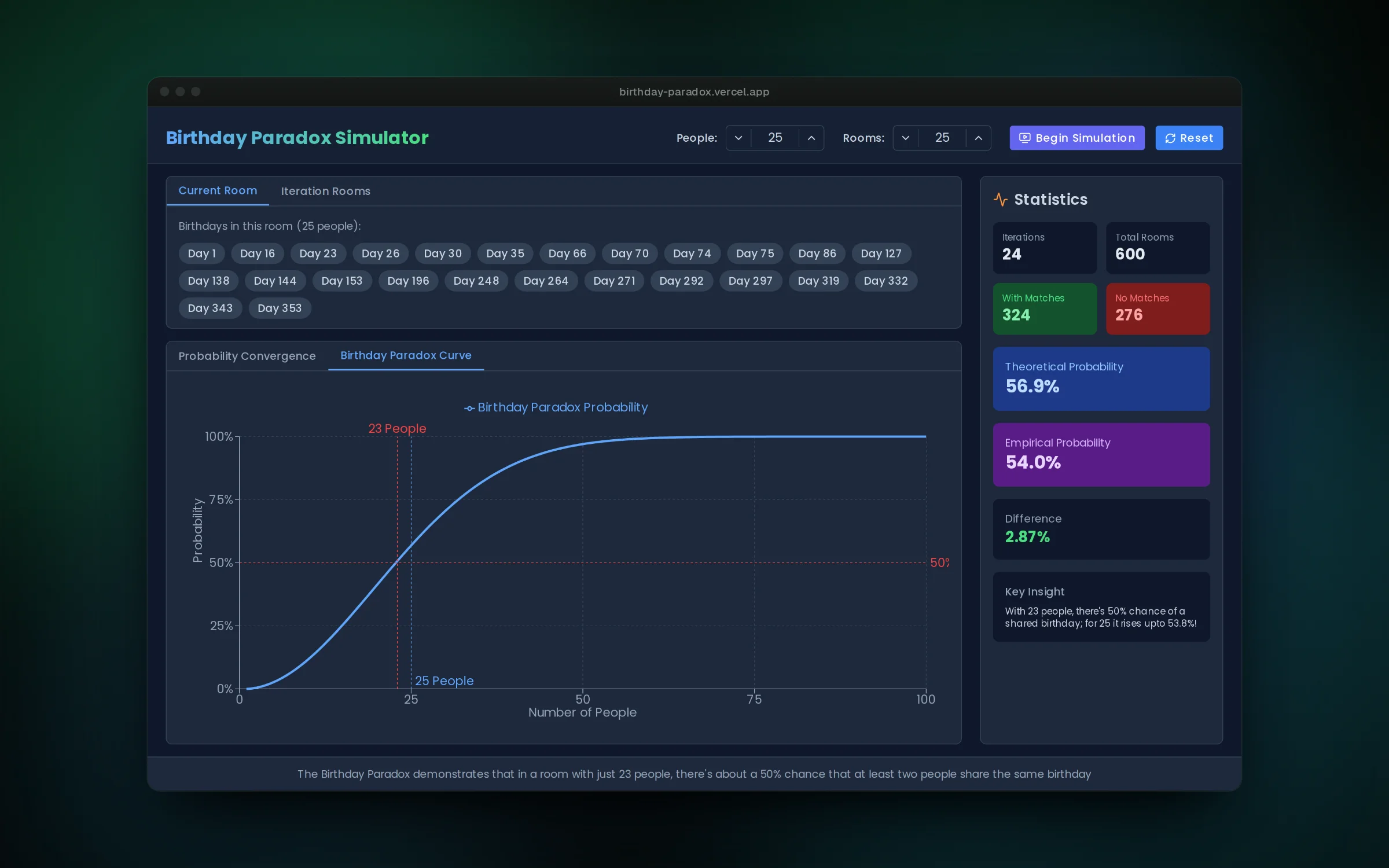 The chance of a shared birthday passes 50% at 23 people